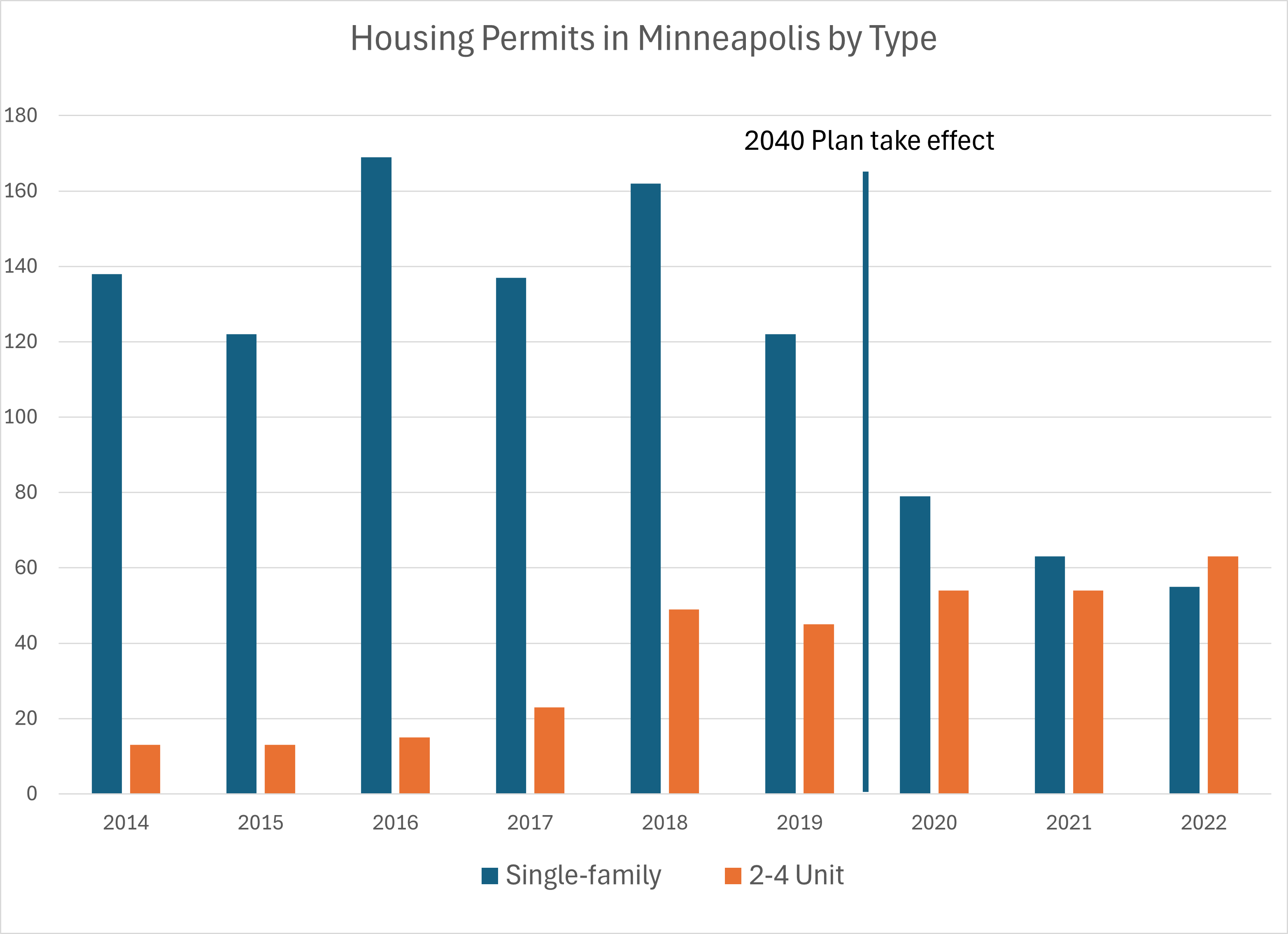 Minneapolis 2040 plan results